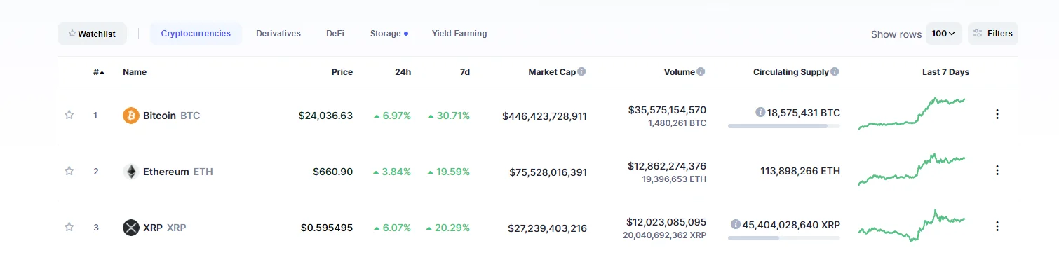 bitcoin up 24,000 US$ December 19 2020