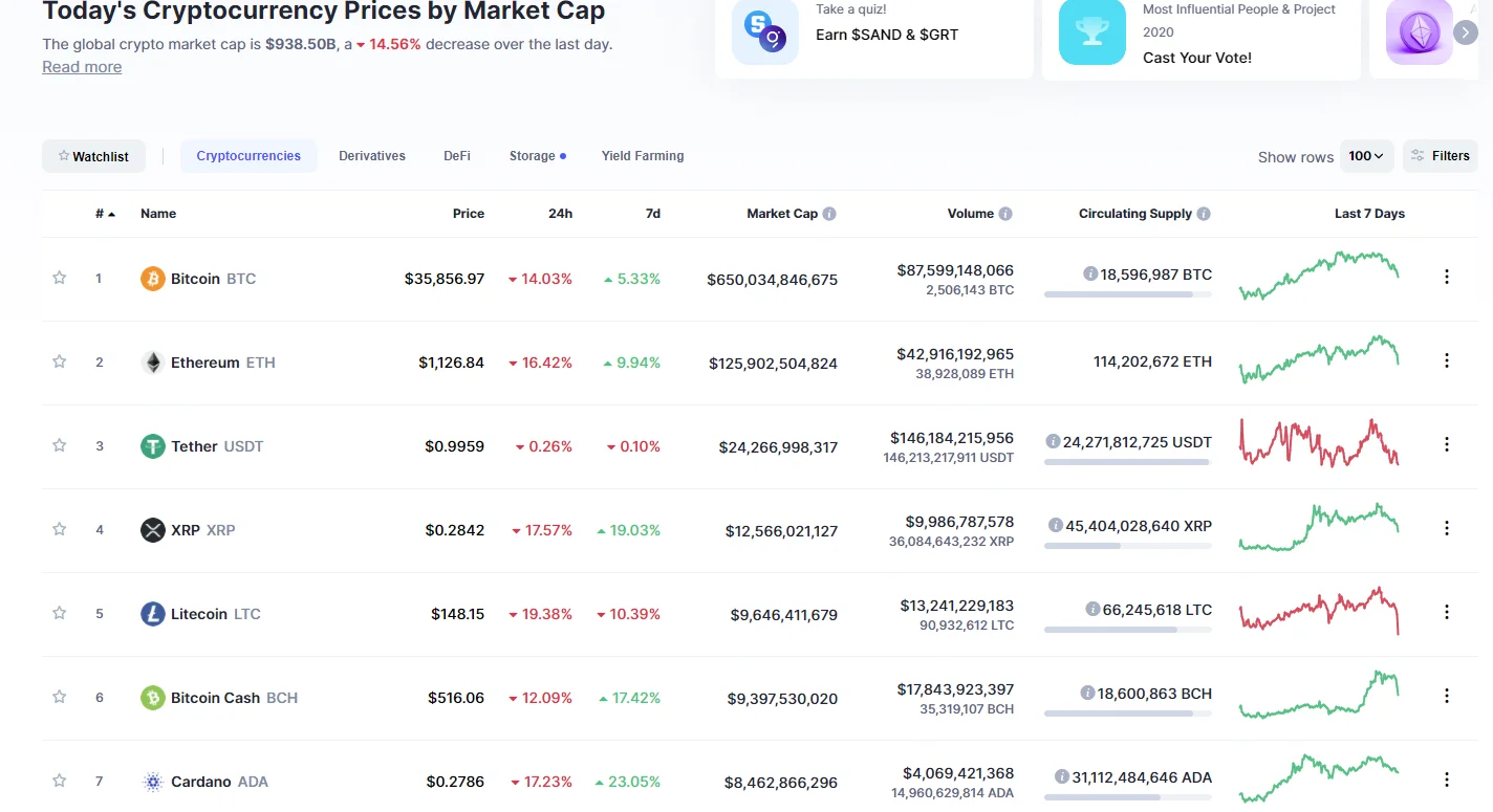 Cryptocurrency market down 15%