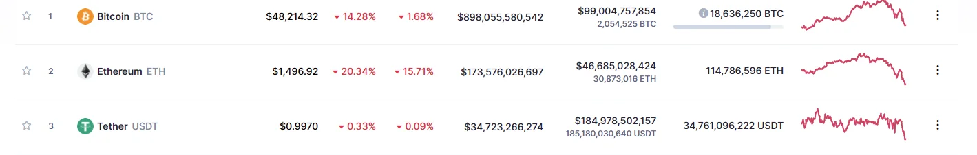 cryptocurrency is falling Feb 2021