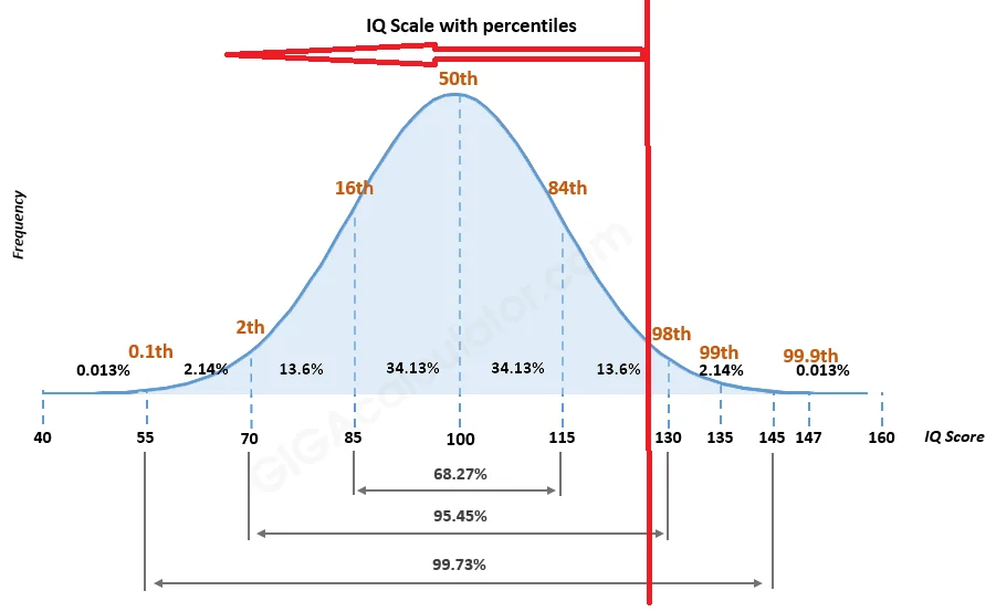 Average and below average IQ.png