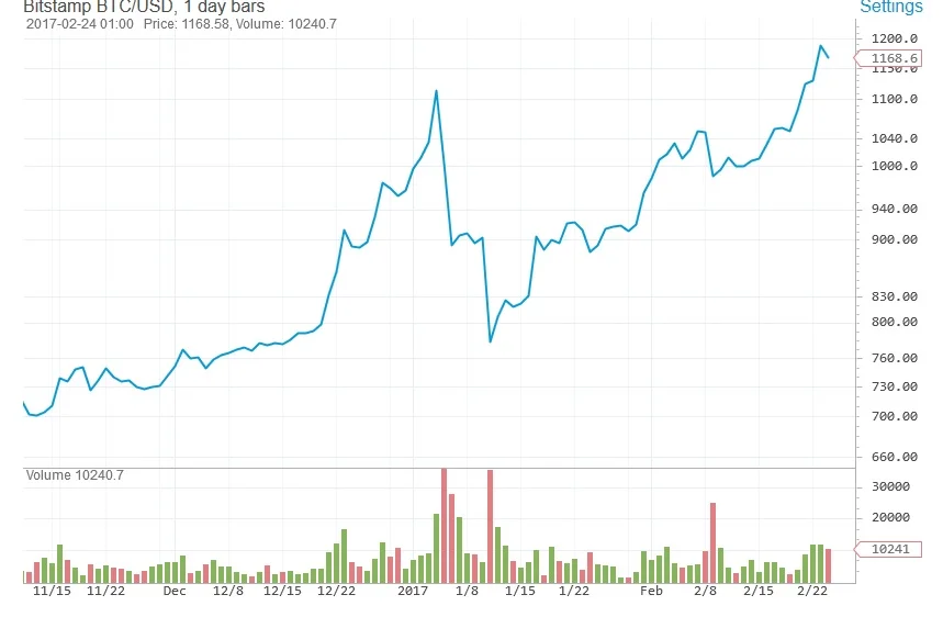 bitcoin-blockchain-februar2017.webp