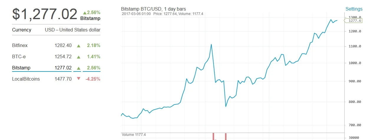 bitcoin-march2017.webp