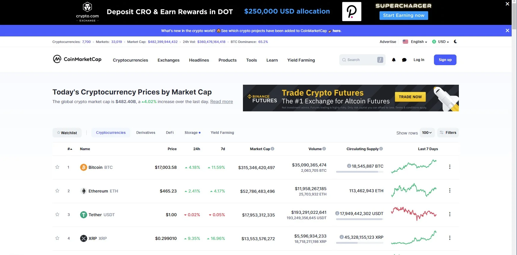 Bitcoin reach new heights 17K