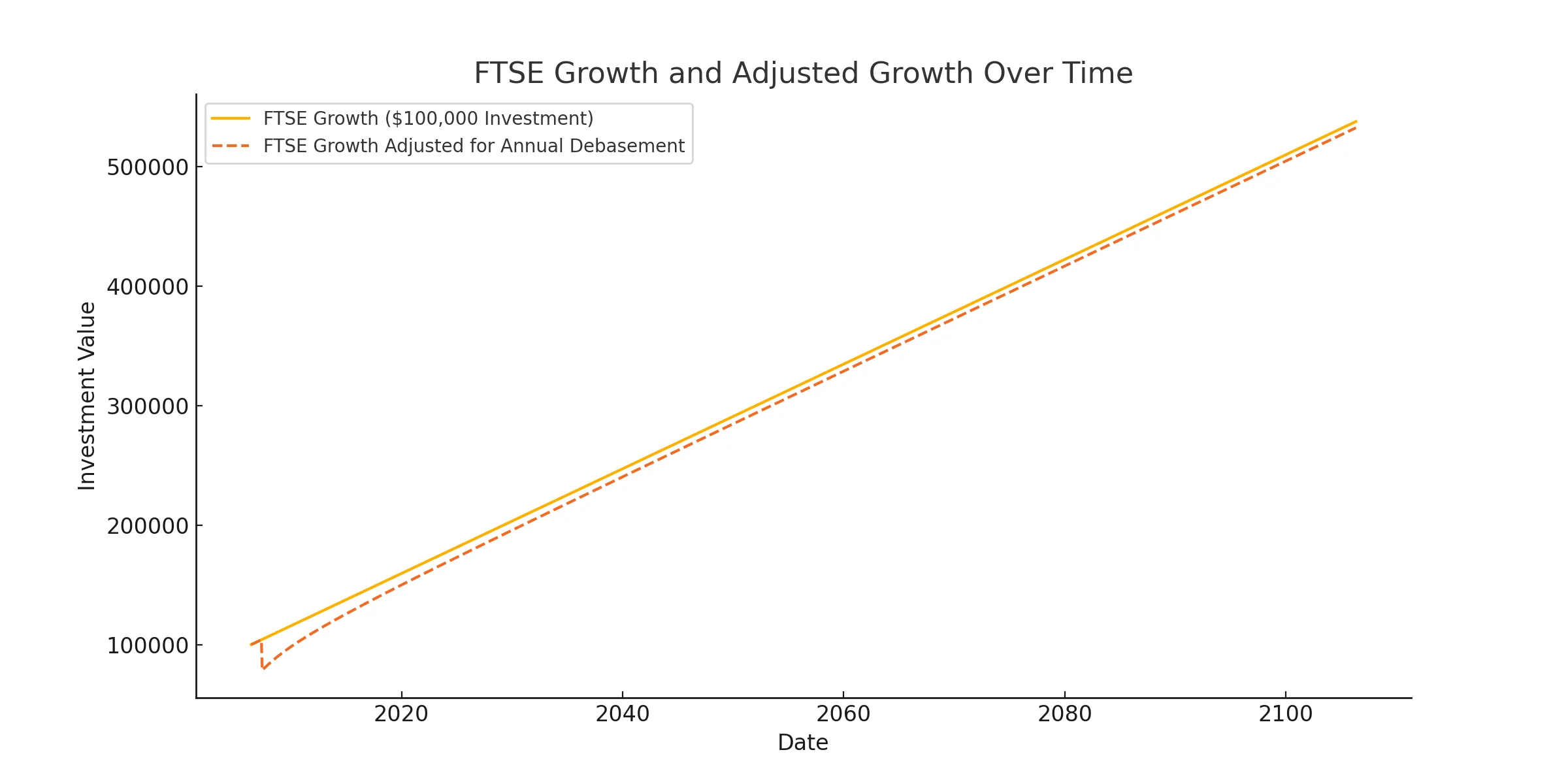 FTSE_True_Annual_Growth_Adjusted_Plot.webp