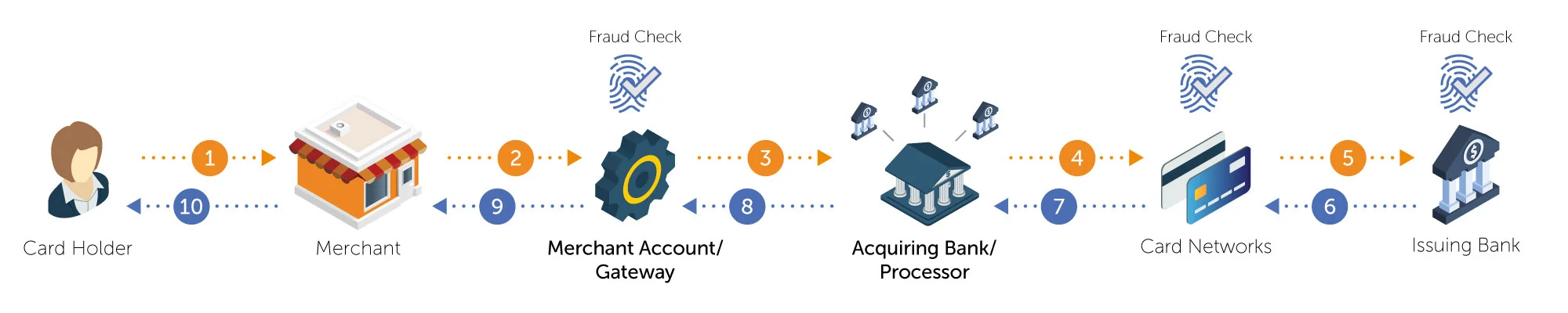 Merchant Account and Payment Gateway