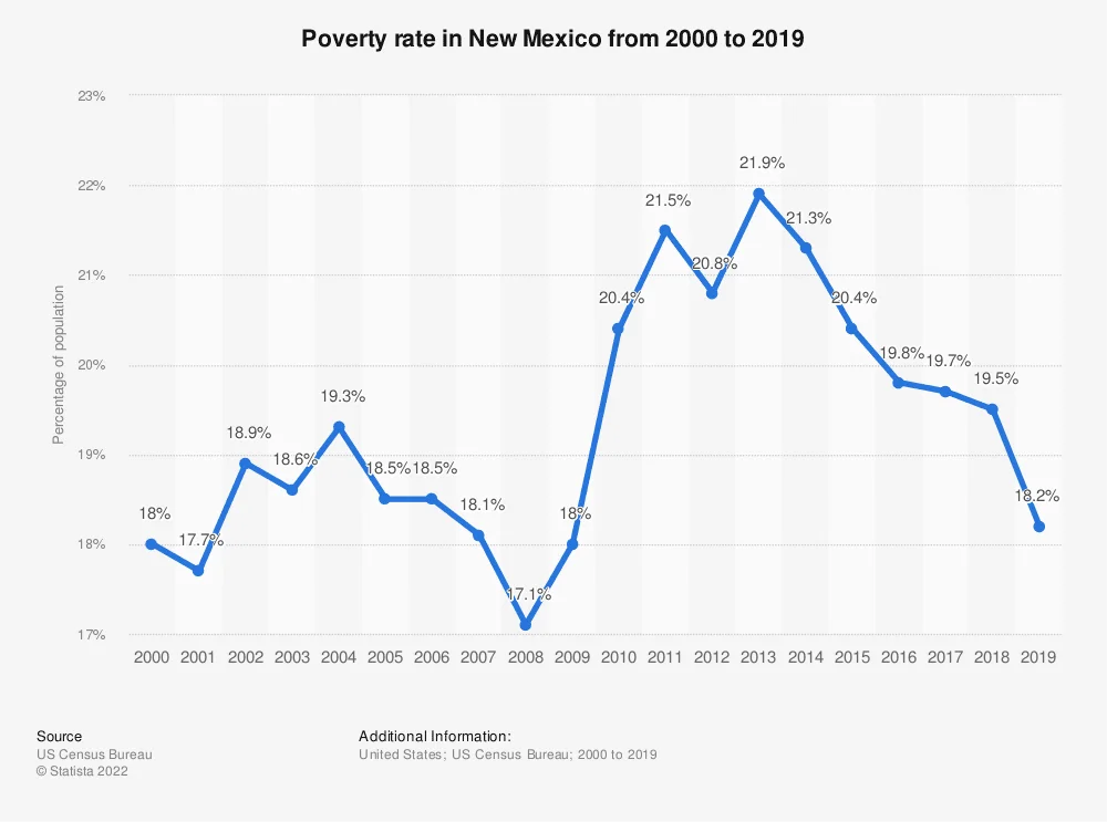 New Mexico poverty rate.png