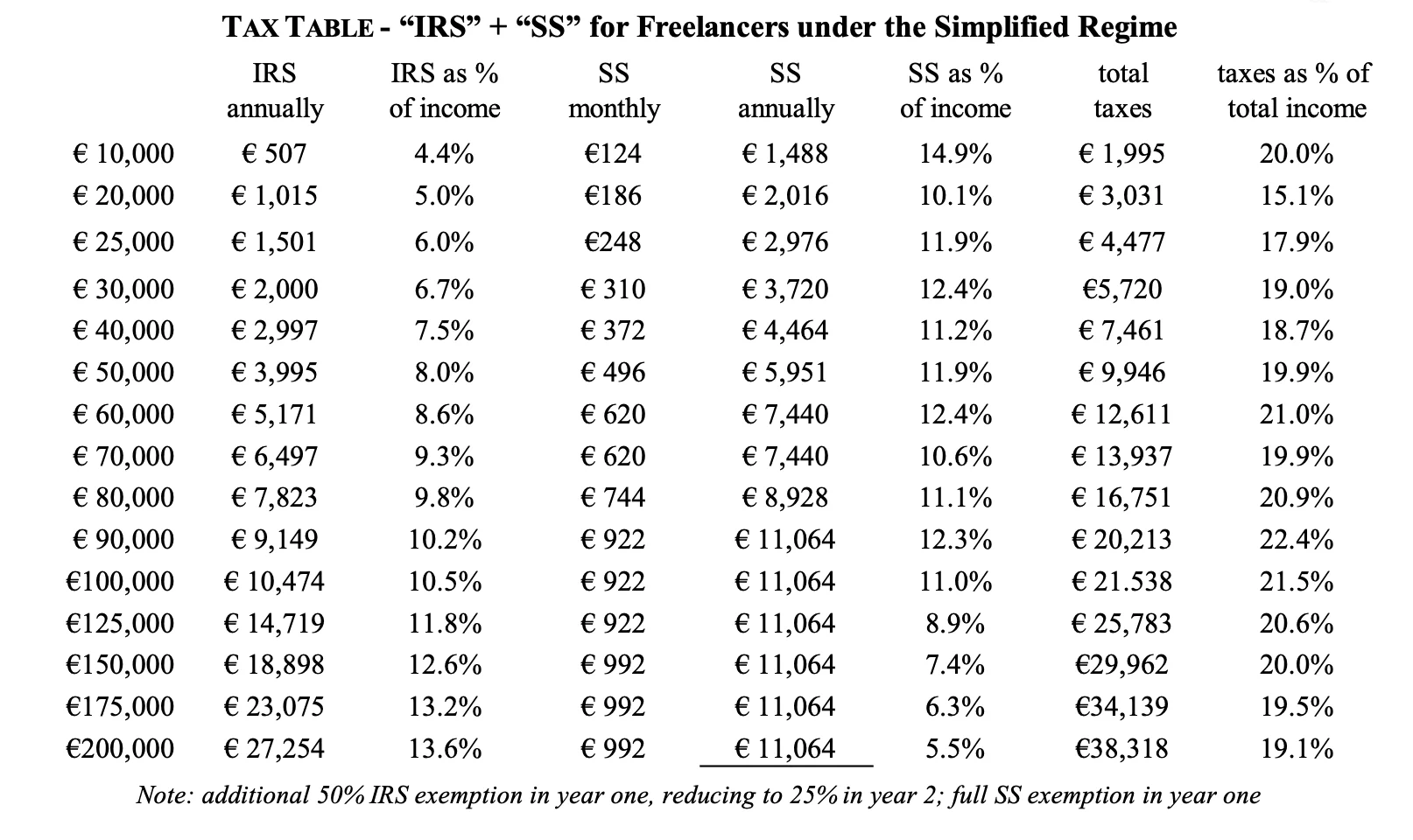 Portugal simplified regime tax table.webp