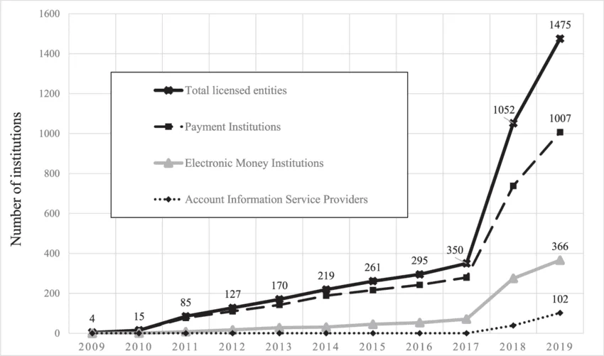 Type-and-number-of-payment-licences-issued-over-time-in-the-European-Union-cumulative.webp