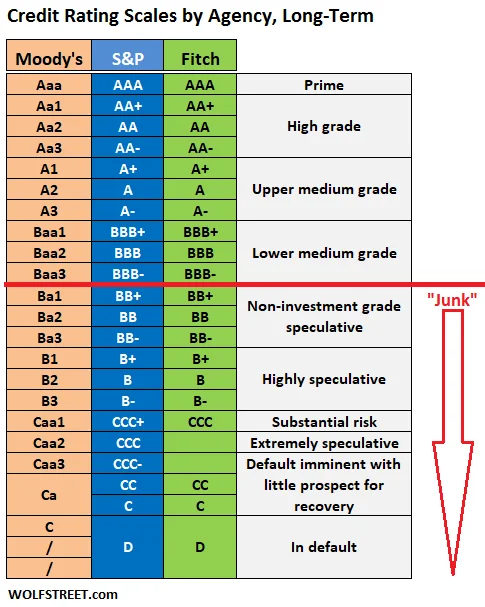 US-credit-ratings-scale-Moodys-SP-Fitch.png