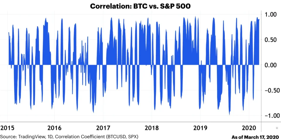 BTC-SPX correlation.webp