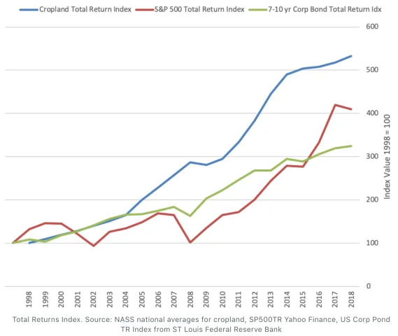 Crops Total Returns Index.webp