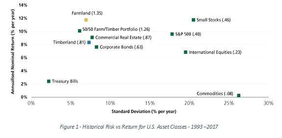 Farmland -- Returns and Correlation.webp