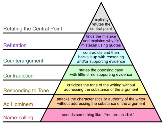 Graham's_Hierarchy_of_Disagreement-en.svg.webp